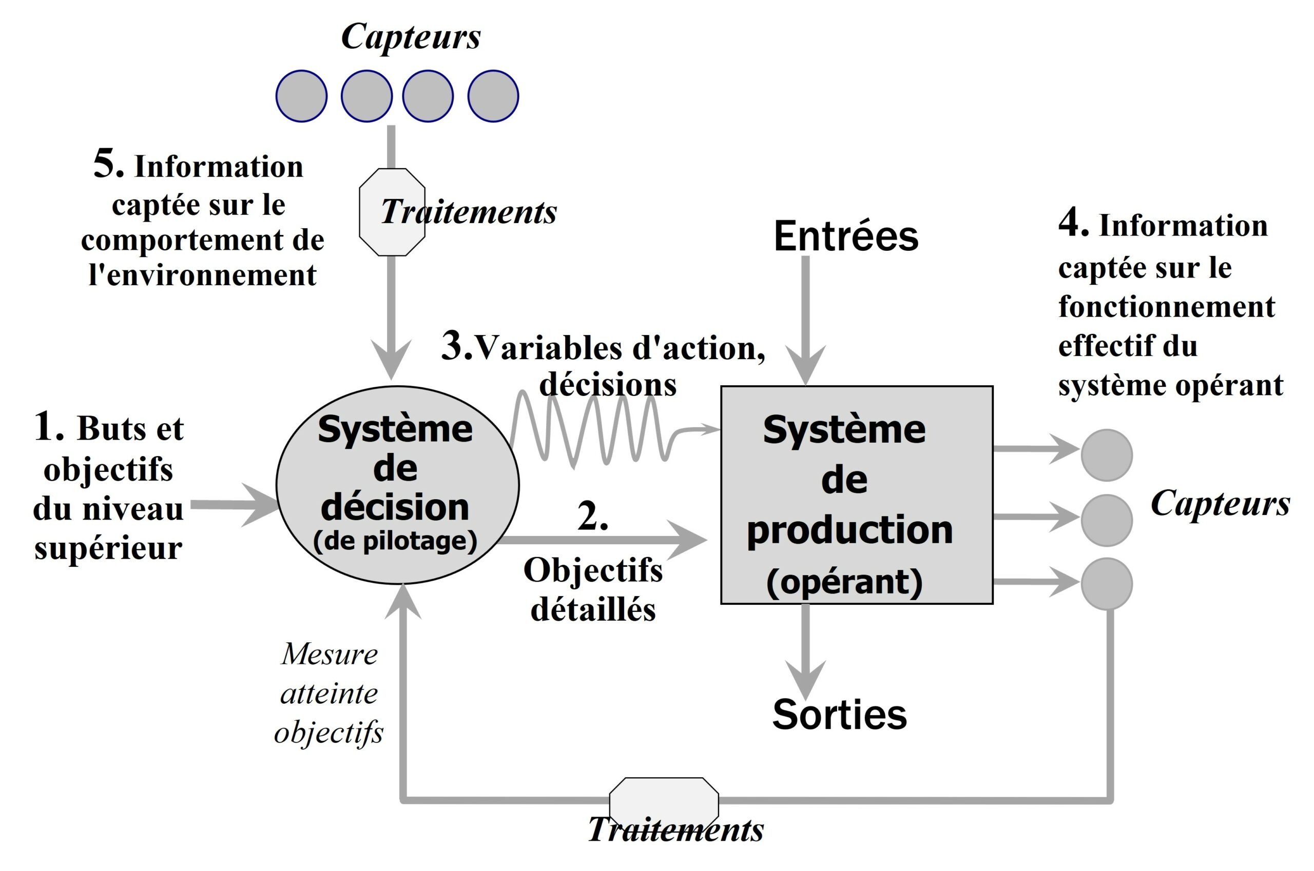 Schéma d'un système de pilotage