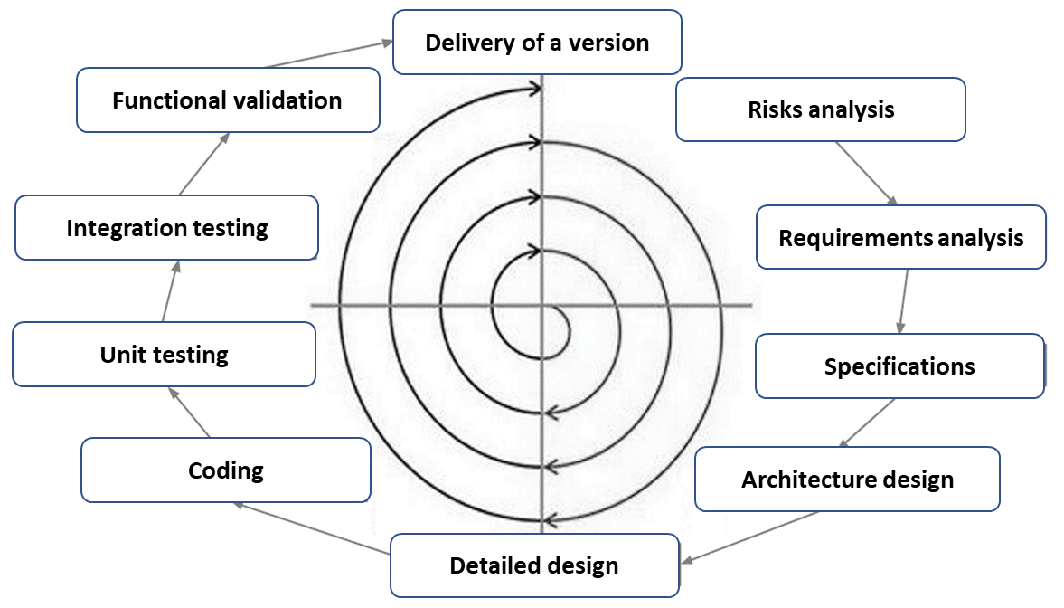 Spiral model