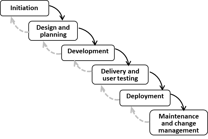 Waterfall model